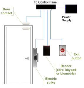 Access_control_training_course