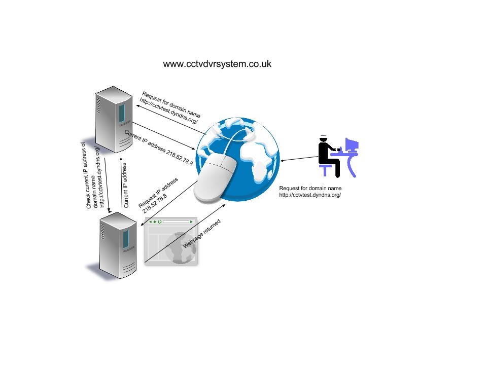 Domain name servers and their part in CCTV applications  Are you thinking of starting 