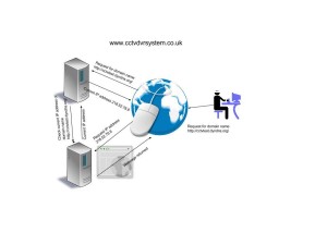 DNS server and CCTV