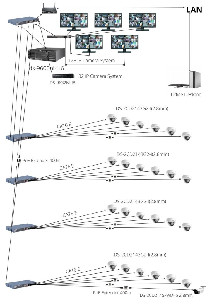 Extend the reach of your PoE IP camera with a PoE+ receiver and an active Ethernet cable.